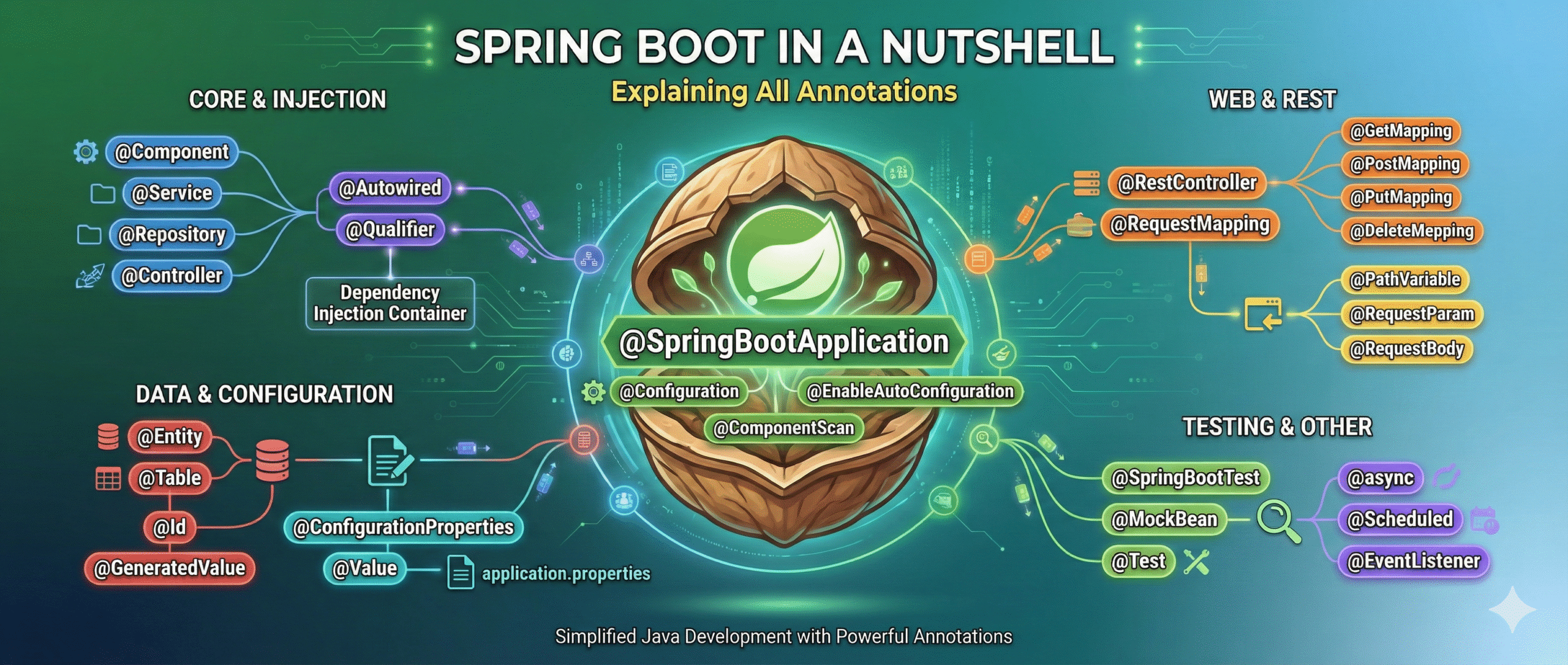 Spring Boot Annotations in a Nutshell - Explaining All Basic ...