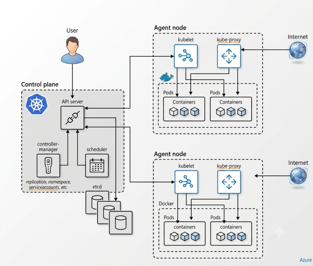 kubernetes arch control plane agent nodes