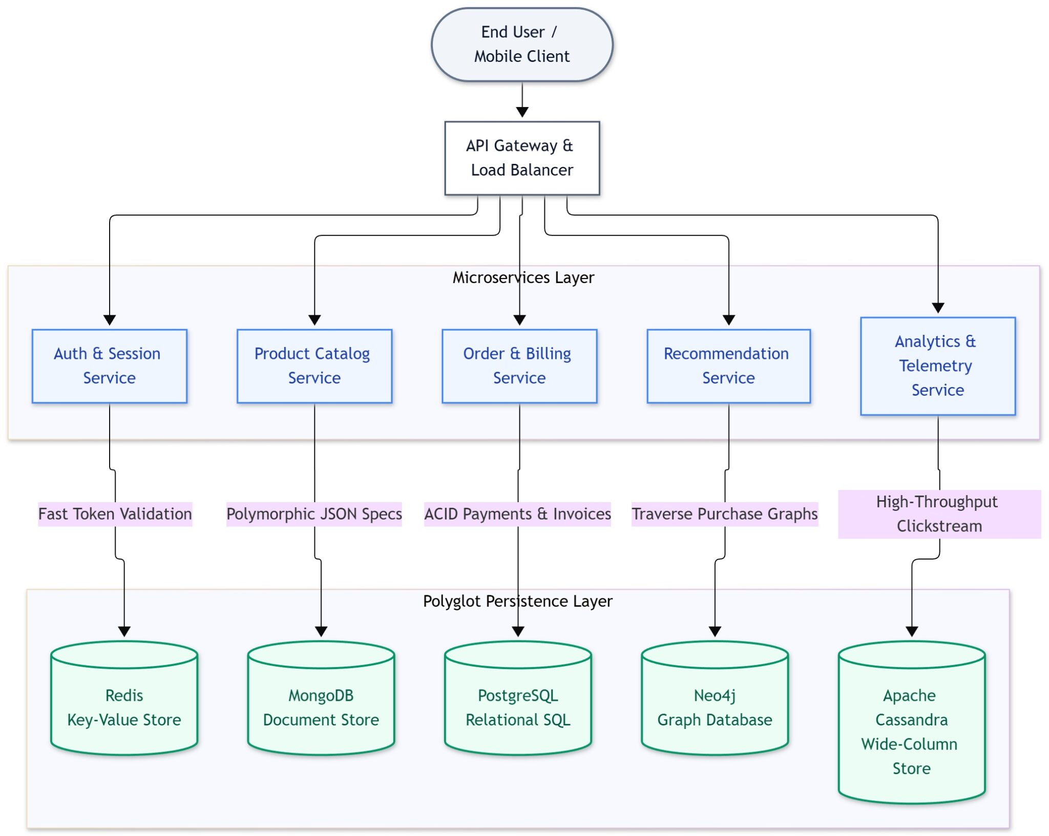 SQL vs. NoSQL: Guide to Choosing the Right Database Model